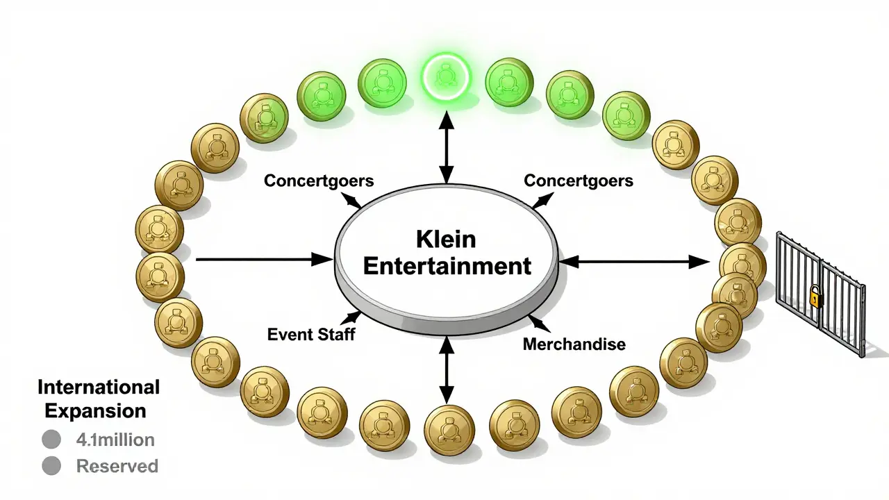 Ein technisches Diagramm zeigt den KLEIN-Token-Kreislauf mit 4,1 Millionen Tokens, davon 2,48 Millionen im Umlauf.