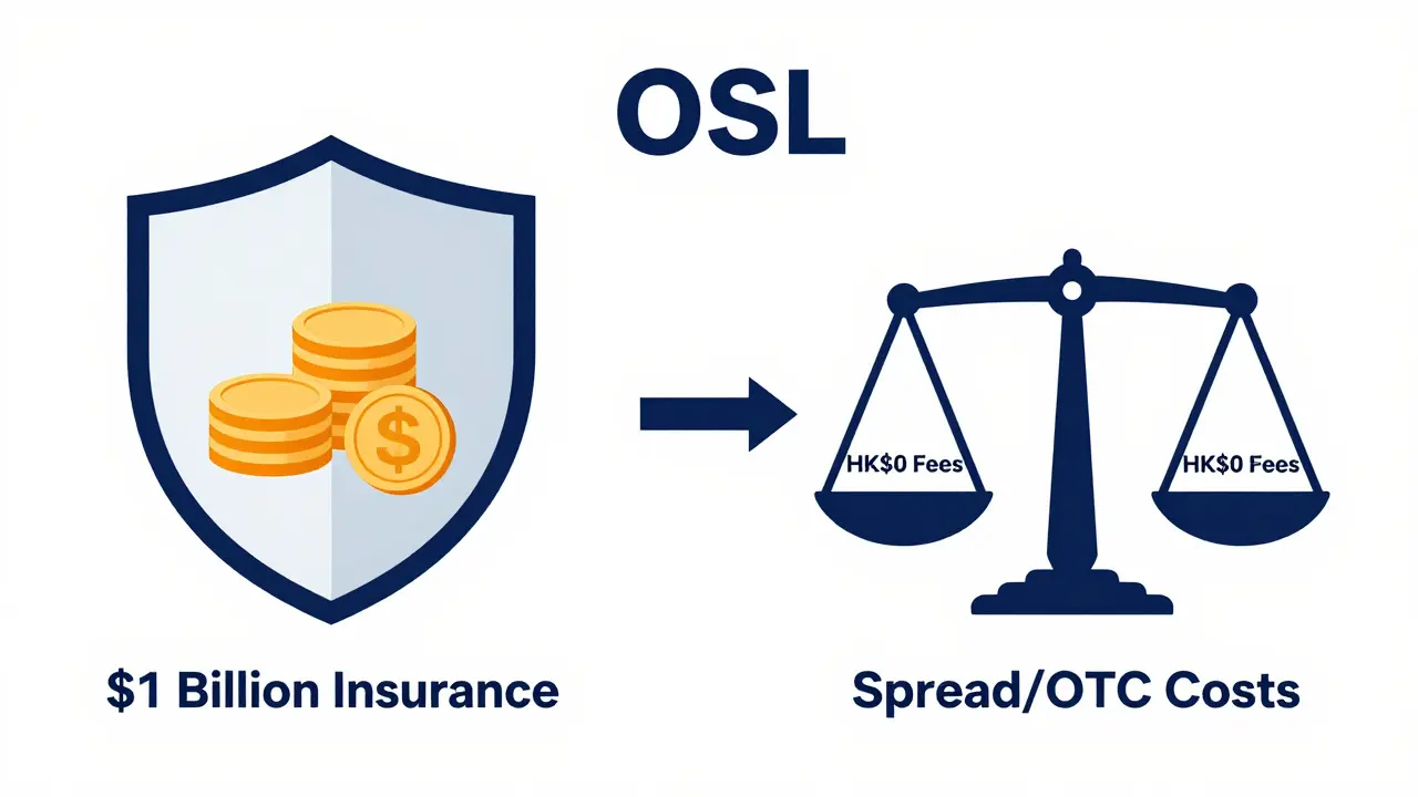 Schematische Darstellung: 1 Mrd. USD Versicherungsschutz und Gebührenstruktur von OSL