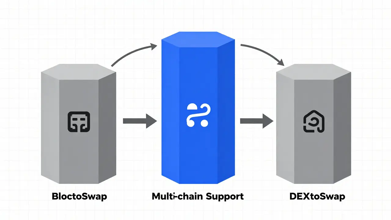 Technische Zeichnung zum Vergleich von Multi-Chain-DXEs