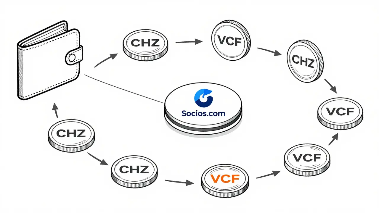 Schematische Darstellung des Kaufprozesses von CHZ zu VCF über die Plattform